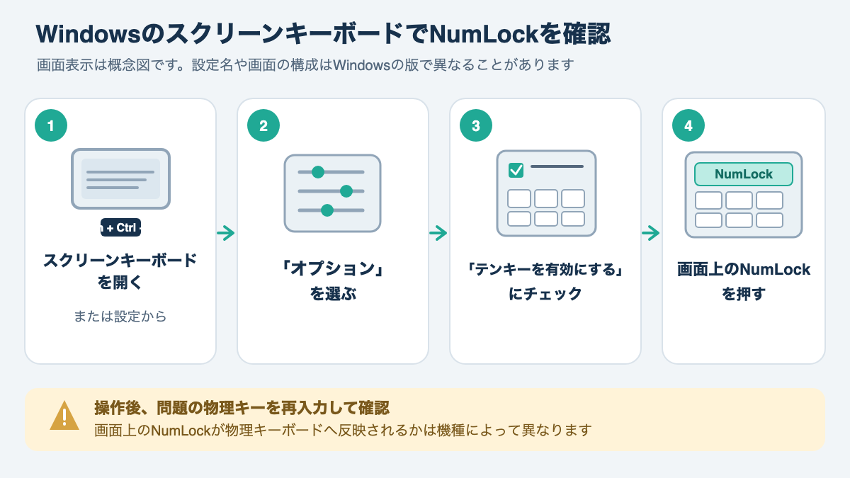 Windowsの設定からスクリーンキーボードを開き、テンキーを表示してNumLockを操作する手順図