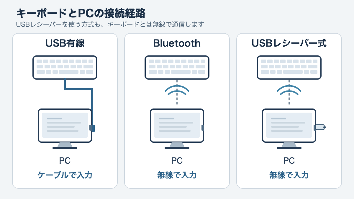 USB有線、Bluetooth、専用USBレシーバーの接続経路を並べた図