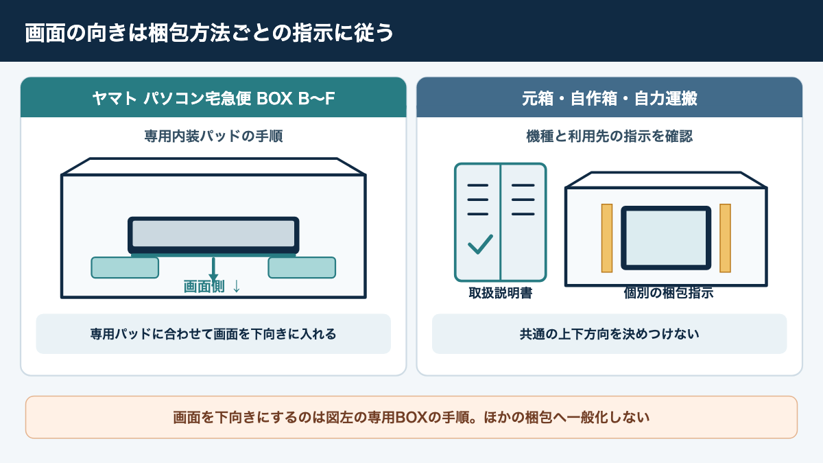 ヤマト専用BOXでは画面下向きの指定がある一方、自作箱では機種説明書を確認する条件の違い